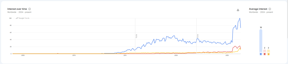 Google Trends from 2004 to today's date, for various search terms, including 'industry 4.0'