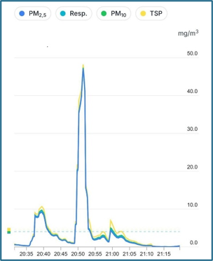 Typical transient behavior of PM concentrations